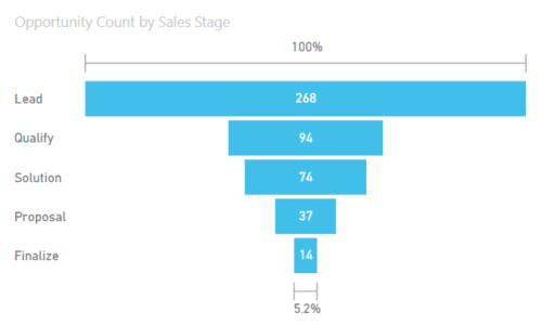 Funnel Charts - Power BI Chart